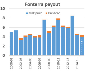 Fonterrra payout graph March 2016