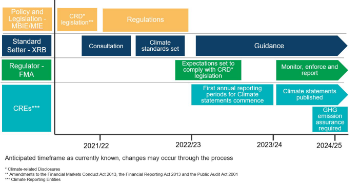 FMA graphic showing process for each of three implementation phases